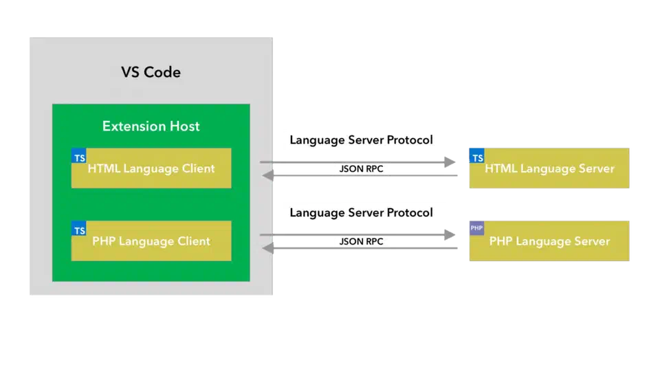 LSP architecture showing a language server communicating with multiple editor clients through the protocol layer