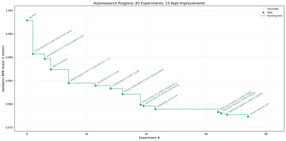 AutoResearch experiment progress chart showing validation bits per byte improving over successive experiments