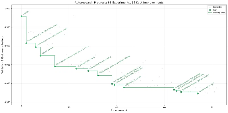 AutoResearch experiment progress chart showing validation bits per byte improving over successive experiments