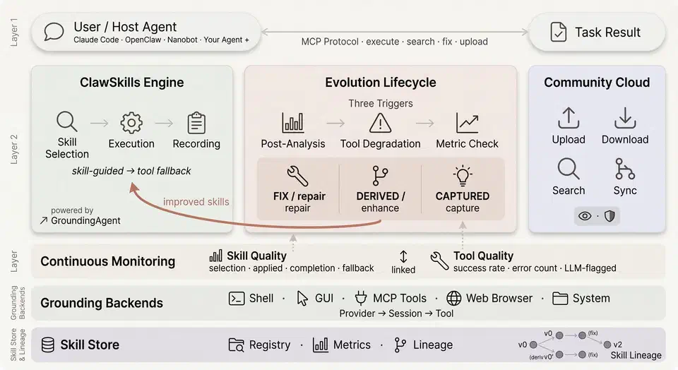 OpenSpace framework architecture showing the skill evolution pipeline with auto-fix, auto-improve, and auto-learn phases