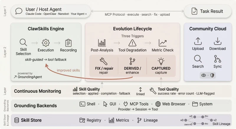OpenSpace framework architecture showing the skill evolution pipeline with auto-fix, auto-improve, and auto-learn phases