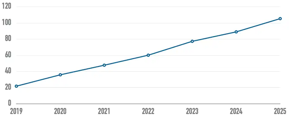 WebAIM Million 2025 trend chart showing ARIA attribute usage on homepages growing from 22 in 2019 to 106 in 2025