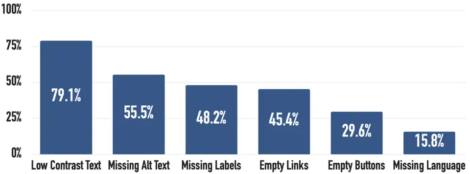 WebAIM Million 2025 chart showing the six most common WCAG failures: low contrast text at 79.1%, missing alt text at 55.5%, missing labels at 48.2%, empty links at 45.4%, empty buttons at 29.6%, and missing language at 15.8%