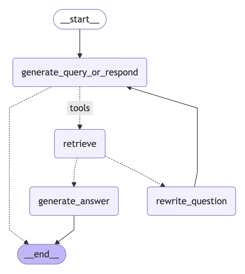 LangGraph agentic RAG graph showing the agent loop with nodes for generate_query_or_respond, retrieve, generate_answer, and rewrite_question connected by conditional edges