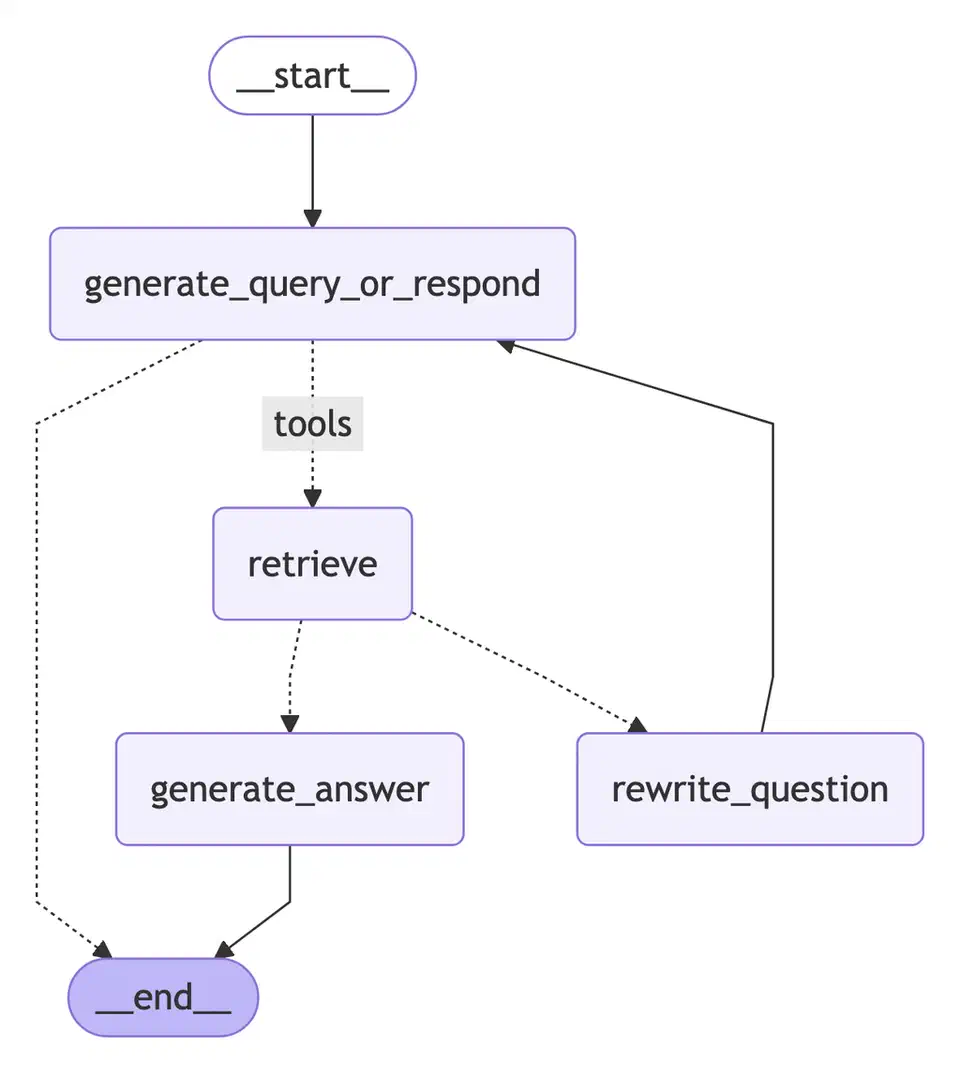 LangGraph agentic RAG graph showing the agent loop with nodes for generate_query_or_respond, retrieve, generate_answer, and rewrite_question connected by conditional edges