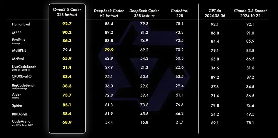 Qwen 2.5 Coder benchmark results comparing performance against DeepSeek Coder and CodeStral across EvalPlus and LiveCodeBench