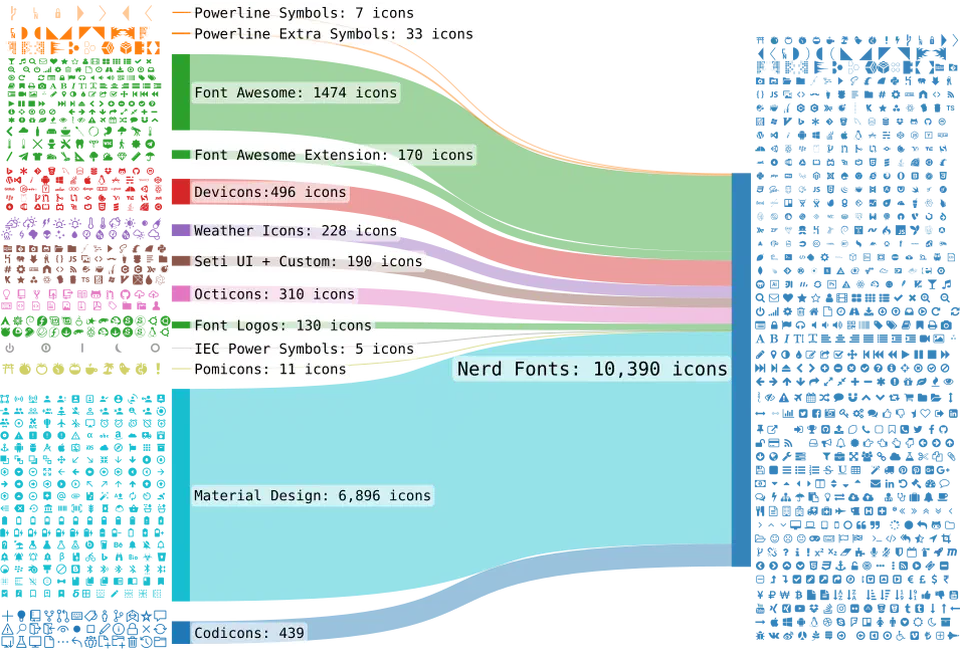 Nerd Fonts Sankey diagram showing how glyphs from Font Awesome, Devicons, and Octicons are combined into patched fonts