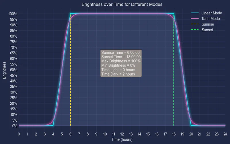 Adaptive Lighting configuration panel in Home Assistant showing color temperature and brightness settings