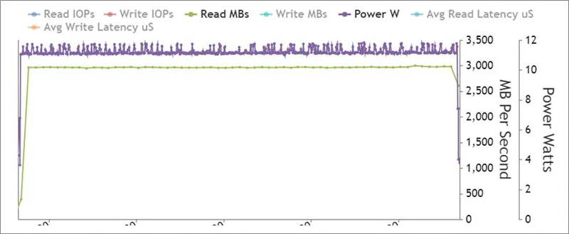 Gen5 NVMe 4K random read benchmark showing IOPS, throughput, power draw, and latency over time at queue depth 128