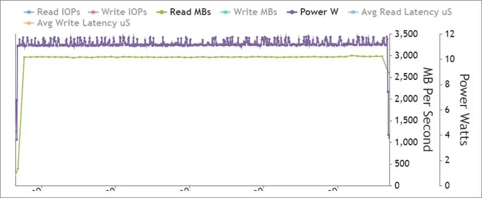 Gen5 NVMe 4K random read benchmark showing IOPS, throughput, power draw, and latency over time at queue depth 128