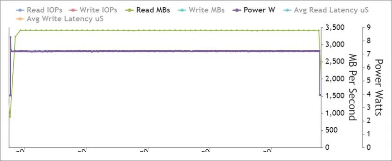 Gen4 NVMe sequential read benchmark showing steady throughput around 3,500 MB/s with power consumption and latency metrics