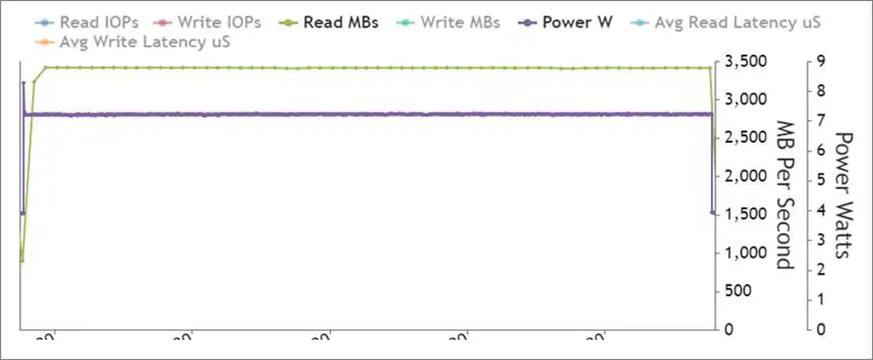 Gen4 NVMe sequential read benchmark showing steady throughput around 3,500 MB/s with power consumption and latency metrics