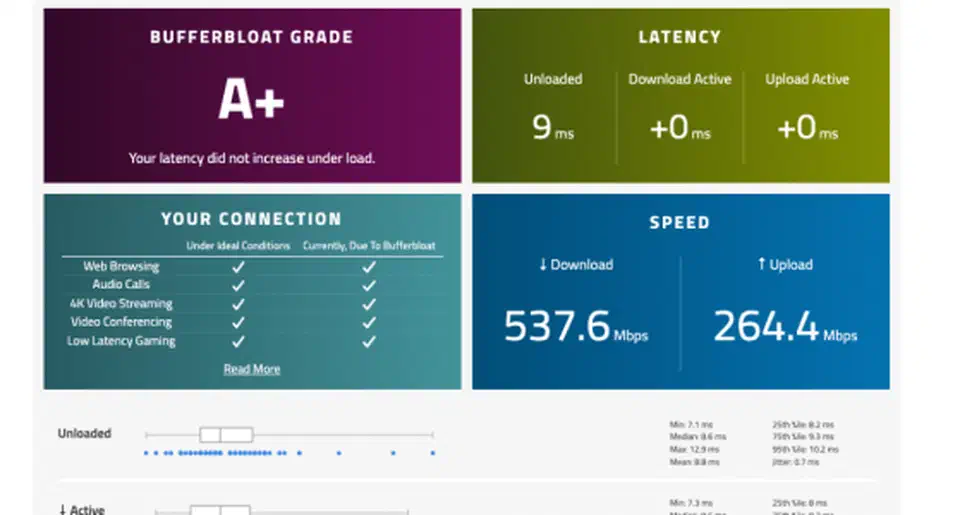 Waveform bufferbloat test showing A+ grade with zero added latency under load