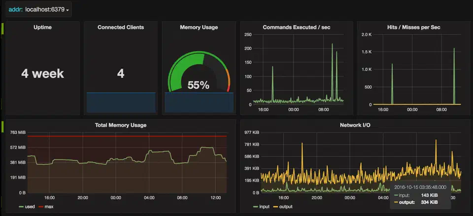 Grafana dashboard for redis_exporter showing uptime, connected clients, memory usage gauge, commands per second, hit/miss ratio, and network I/O graphs
