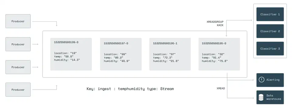 Redis consumer groups with multiple producers feeding a stream, classifier consumers using XREADGROUP/XACK, and independent XREAD consumers for alerting and data warehousing