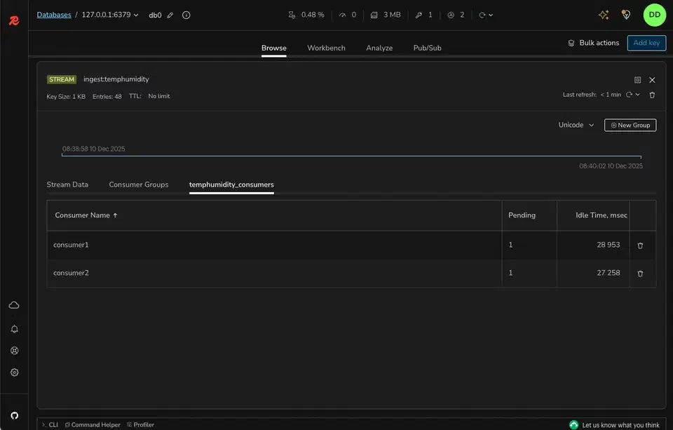 Redis Insight UI showing a stream with consumer groups, pending entry counts, and idle times for each consumer