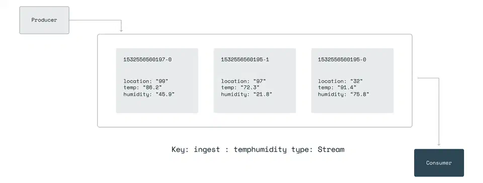 Redis stream showing a producer appending timestamped entries with field-value pairs to a stream consumed downstream