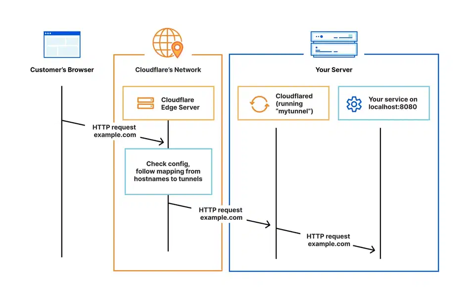 Cloudflare Tunnel connection handshake showing how requests reach a private application