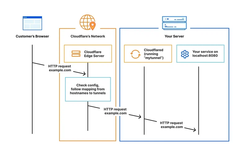 Cloudflare Tunnel connection handshake showing how requests reach a private application