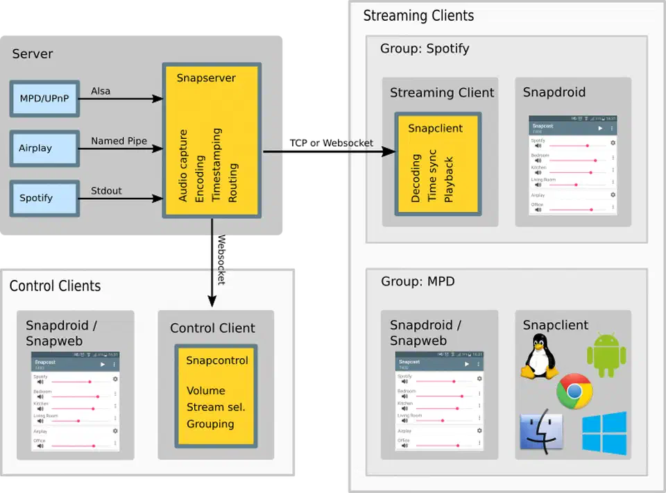 Snapcast architecture overview showing server distributing audio to multiple clients