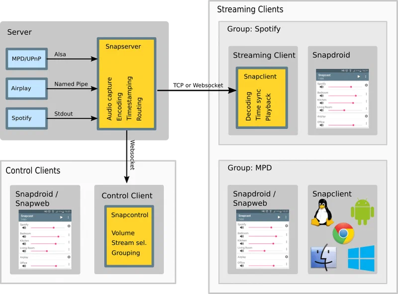 Snapcast architecture overview showing server distributing audio to multiple clients