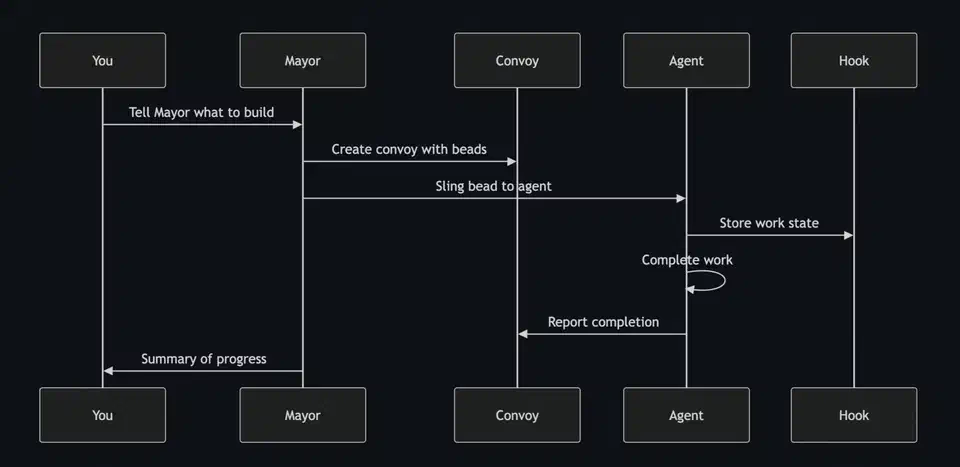 Gas Town agent orchestration diagram showing a mayor agent coordinating task distribution to multiple subagents