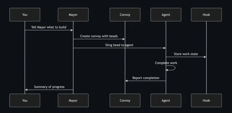 Gas Town agent orchestration diagram showing a mayor agent coordinating task distribution to multiple subagents