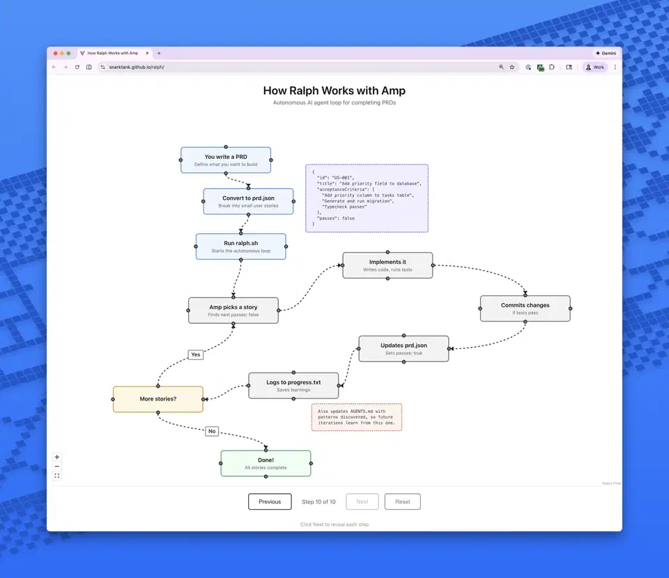 Ralph Loop flowchart showing the five-step stateless iteration cycle from task selection through validation and context reset