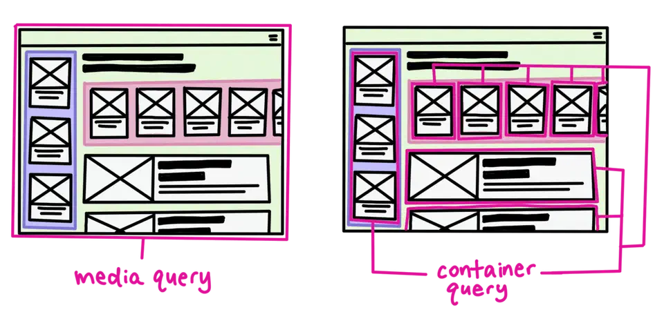Diagram comparing media queries that respond to viewport width versus container queries that respond to parent container width