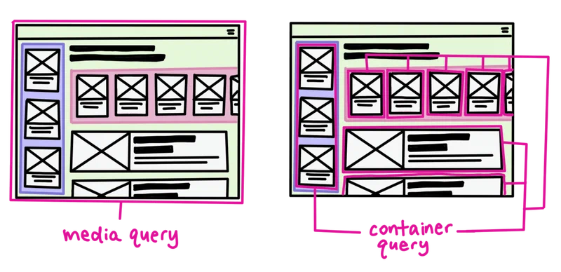 Diagram comparing media queries that respond to viewport width versus container queries that respond to parent container width
