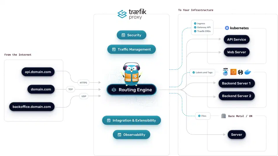 Traefik architecture showing entrypoints, routers, and services connected to Docker containers