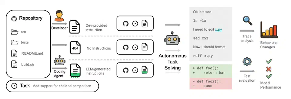 AGENTBENCH evaluation pipeline showing three context file settings applied to repository tasks