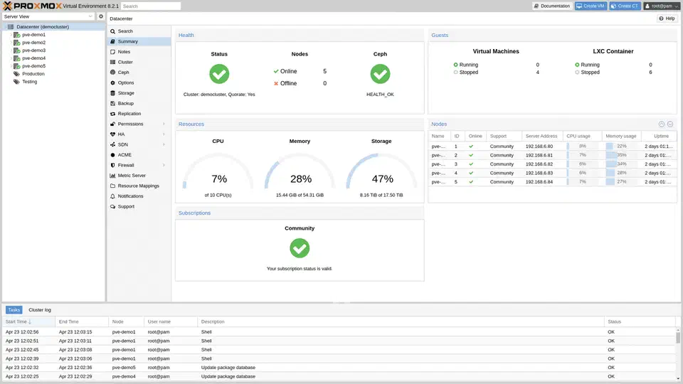 Proxmox VE cluster summary dashboard showing nodes, VMs, containers, and resource usage graphs