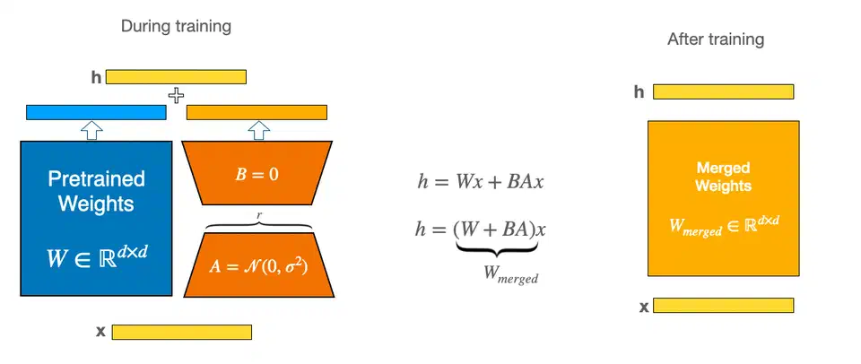 LoRA low-rank adaptation diagram showing the original frozen weight matrix W alongside small trainable matrices A and B that produce the weight update delta-W