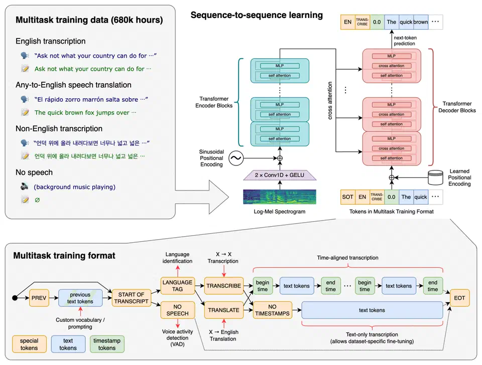 Whisper encoder-decoder architecture diagram showing audio converted to log-Mel spectrograms, processed by a Transformer encoder, then decoded into text tokens