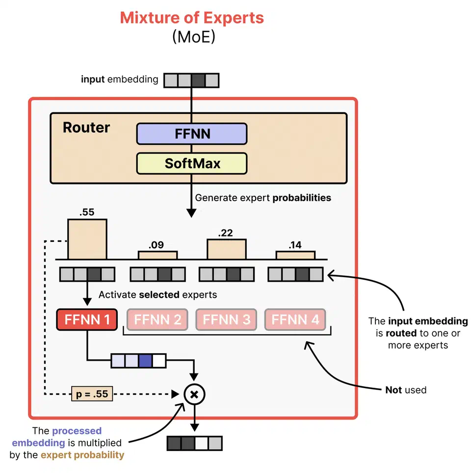 Gemma 4 MoE expert routing mechanism showing how tokens are dispatched to selected experts