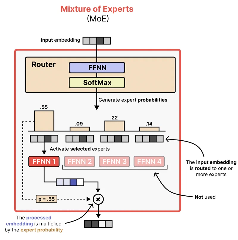 Gemma 4 MoE expert routing mechanism showing how tokens are dispatched to selected experts