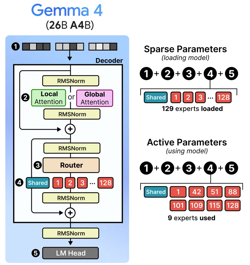 Gemma 4 26B sparse versus active parameter counts showing only 4B of 26B parameters active per token