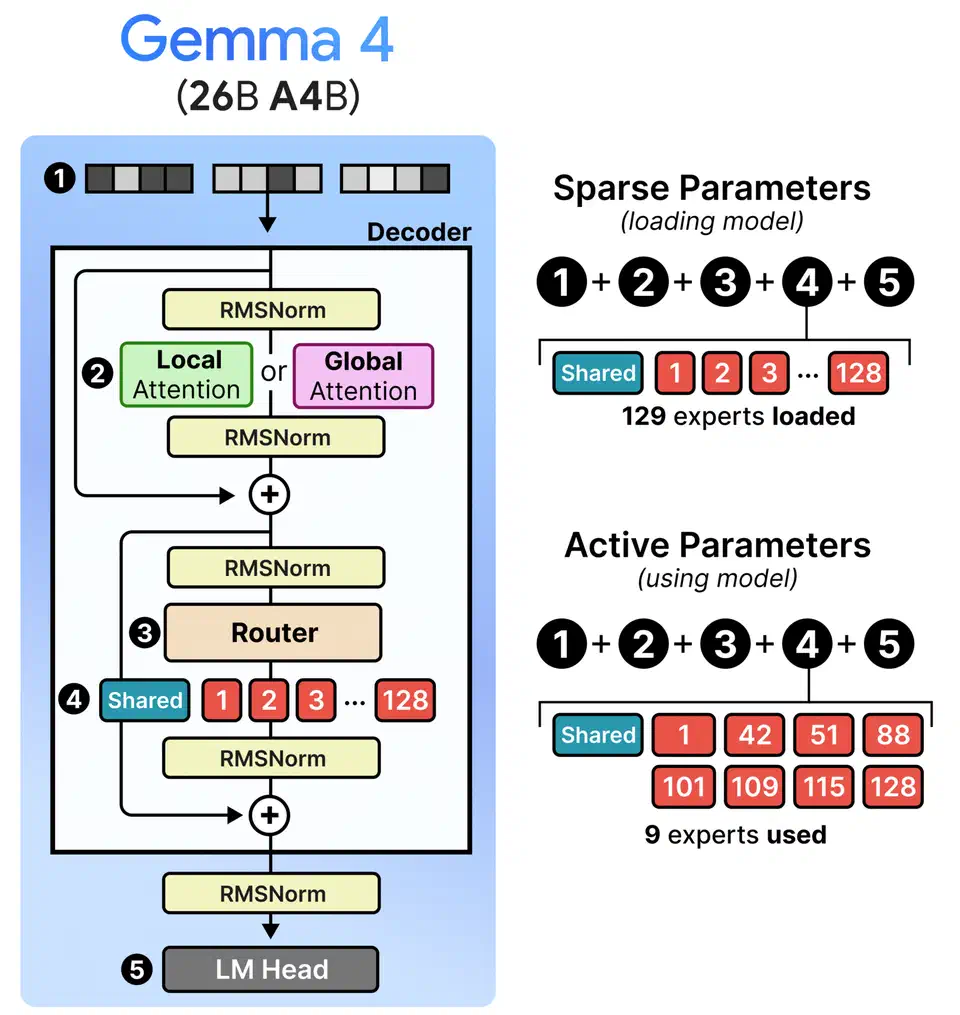 Gemma 4 26B sparse versus active parameter counts showing only 4B of 26B parameters active per token