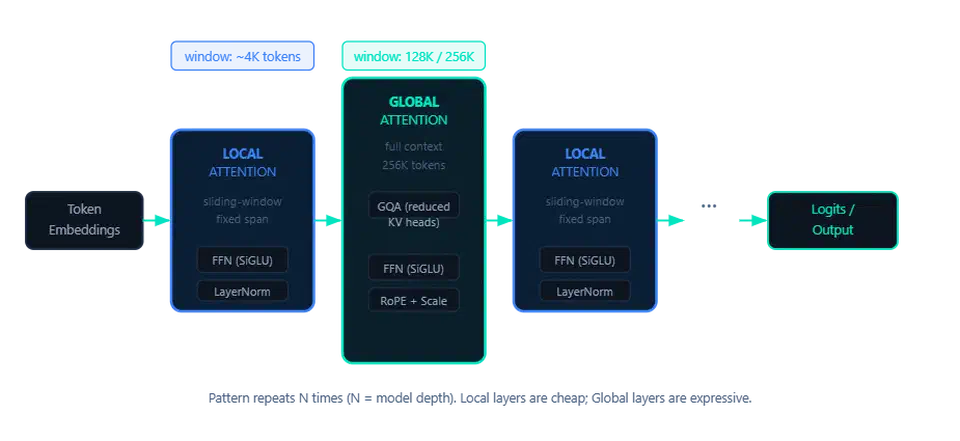 Alternating local sliding-window and global full-context attention layers in Gemma 4