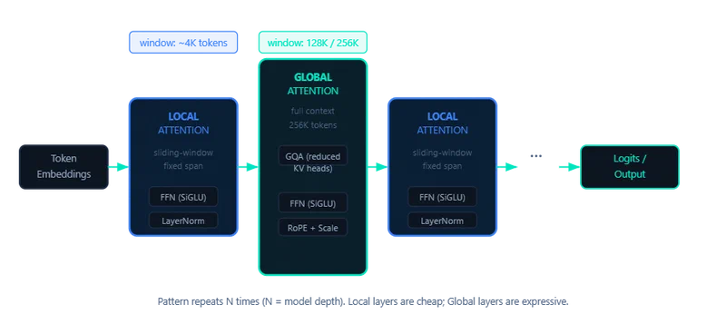 Alternating local sliding-window and global full-context attention layers in Gemma 4