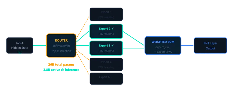 Mixture-of-Experts routing in Gemma 4 26B showing token routing through specialist and shared experts