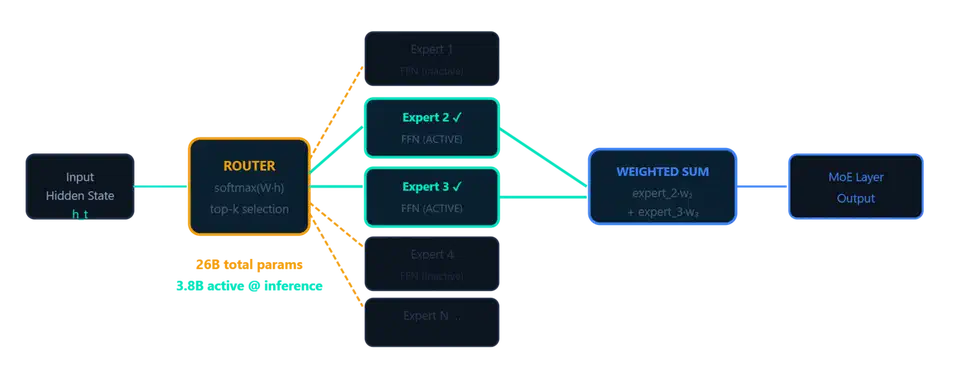 Mixture-of-Experts routing in Gemma 4 26B showing token routing through specialist and shared experts