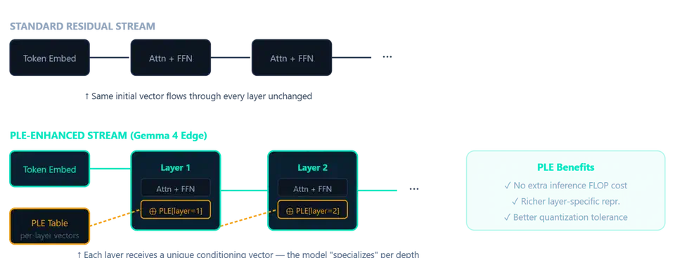 Per-Layer Embeddings architecture showing token-identity and context-aware components feeding into each decoder layer