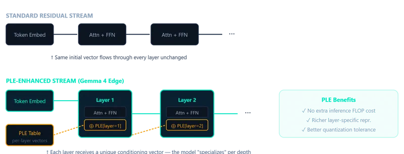 Per-Layer Embeddings architecture showing token-identity and context-aware components feeding into each decoder layer