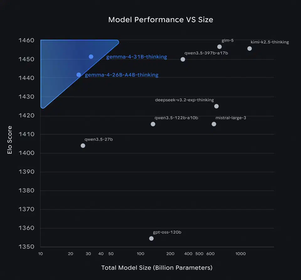Pareto frontier chart showing Gemma 4 model performance versus parameter size