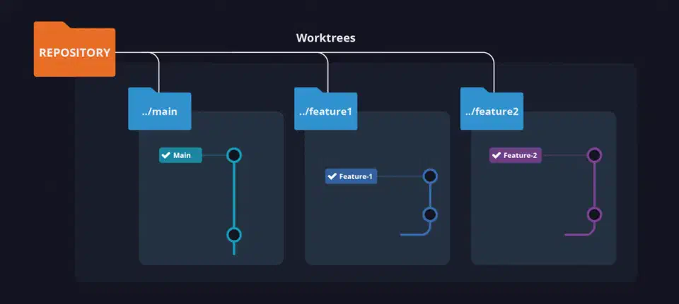Git worktree diagram showing one repository connected to three separate working directories on different branches