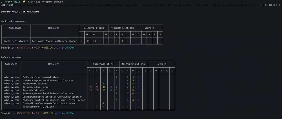 Trivy Kubernetes cluster scan results showing a summary of vulnerabilities, misconfigurations, and secrets across workloads