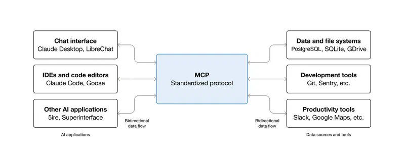 MCP client-server architecture showing how an AI application connects to multiple MCP servers through dedicated client connections