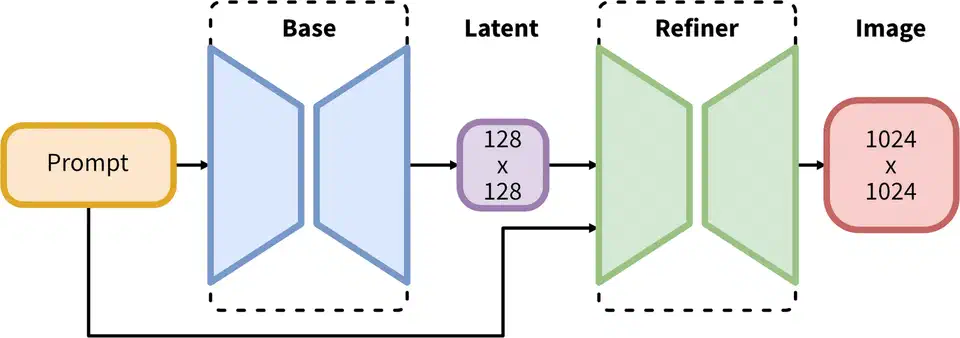 SDXL pipeline architecture diagram showing the base model and refinement model ensemble of experts approach